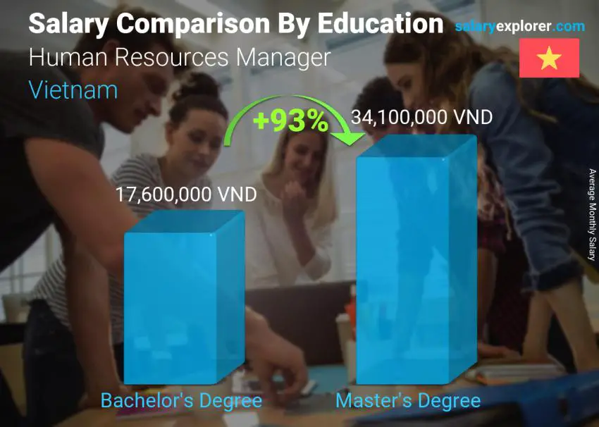 Salary comparison by education level monthly Vietnam Human Resources Manager