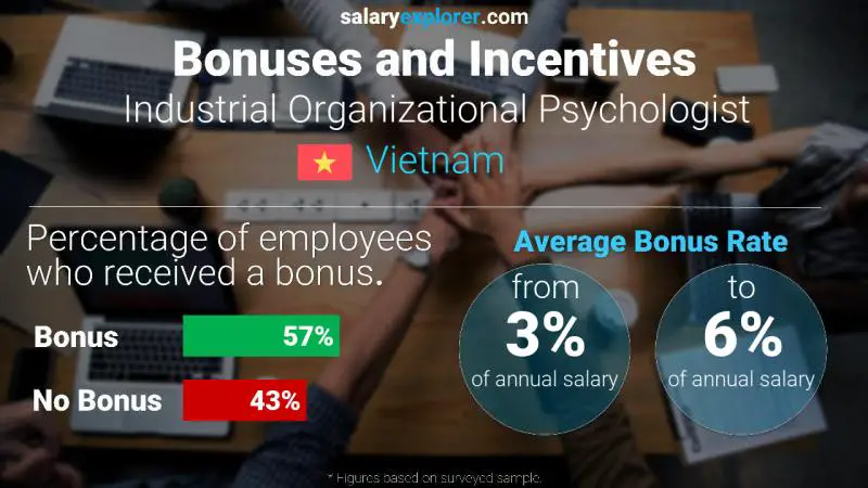 Annual Salary Bonus Rate Vietnam Industrial Organizational Psychologist