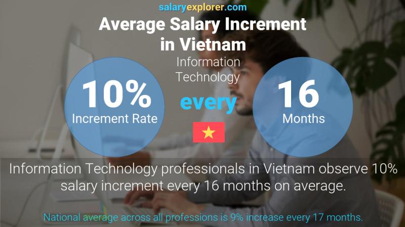 Annual Salary Increment Rate Vietnam Information Technology Annual Salary Increment Rate Vietnam Information Technology