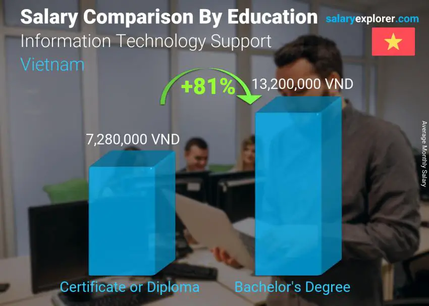 Salary comparison by education level monthly Vietnam Information Technology Support