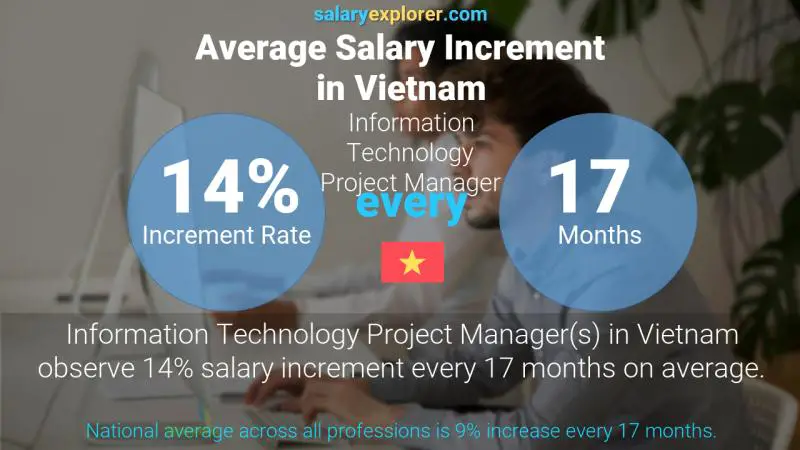 Annual Salary Increment Rate Vietnam Information Technology Project Manager