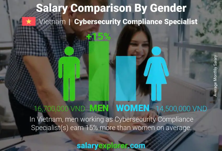 Salary comparison by gender Vietnam Cybersecurity Compliance Specialist monthly