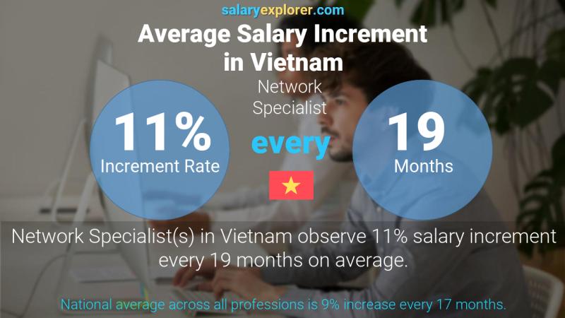 Annual Salary Increment Rate Vietnam Network Specialist