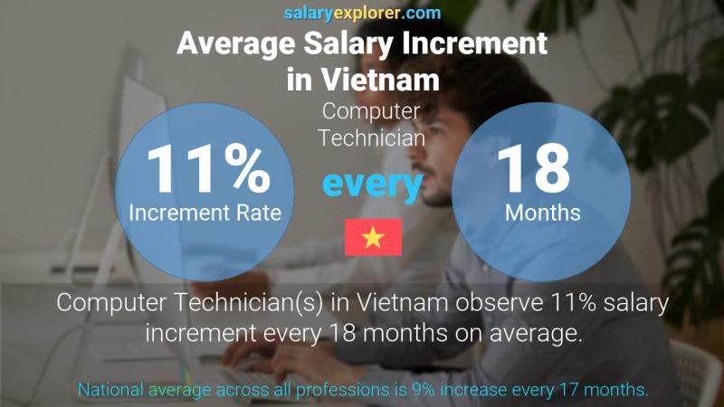 Annual Salary Increment Rate Vietnam Computer Technician