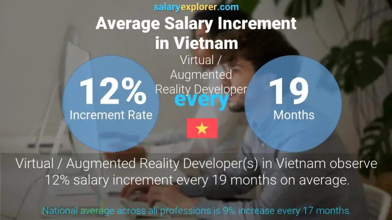 Annual Salary Increment Rate Vietnam Virtual / Augmented Reality Developer Annual Salary Increment Rate Vietnam Virtual / Augmented Reality Developer