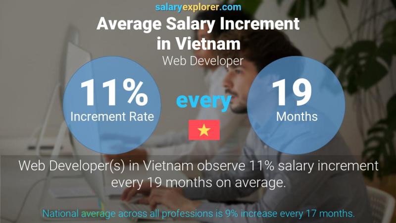 Annual Salary Increment Rate Vietnam Web Developer