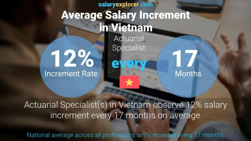Annual Salary Increment Rate Vietnam Actuarial Specialist