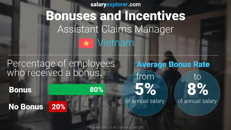Annual Salary Bonus Rate Vietnam Assistant Claims Manager