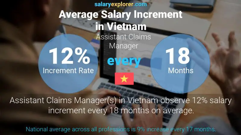 Annual Salary Increment Rate Vietnam Assistant Claims Manager