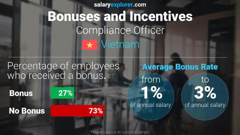 Annual Salary Bonus Rate Vietnam Compliance Officer