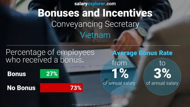 Annual Salary Bonus Rate Vietnam Conveyancing Secretary