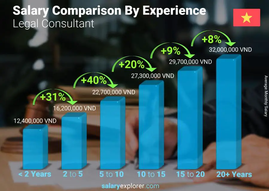 Salary comparison by years of experience monthly Vietnam Legal Consultant