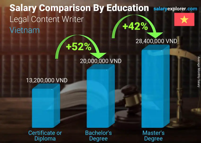 Salary comparison by education level monthly Vietnam Legal Content Writer