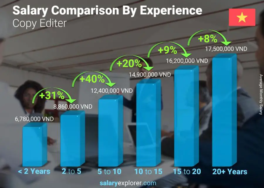 Salary comparison by years of experience monthly Vietnam Copy Editer