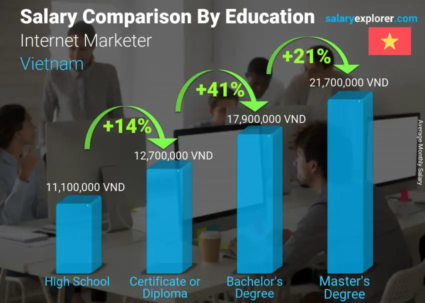 Salary comparison by education level monthly Vietnam Internet Marketer