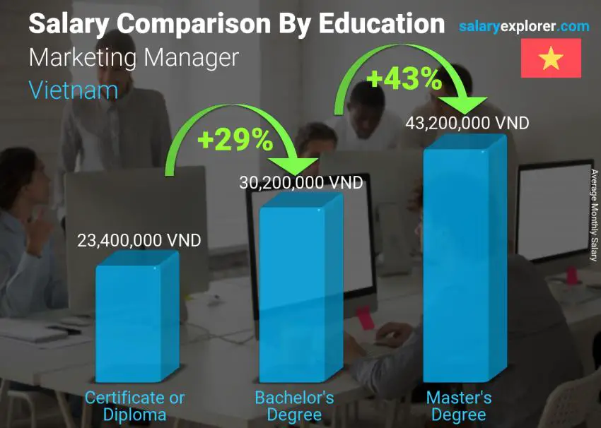 Salary comparison by education level monthly Vietnam Marketing Manager