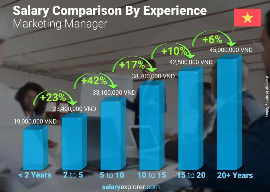 Salary comparison by years of experience monthly Vietnam Marketing Manager