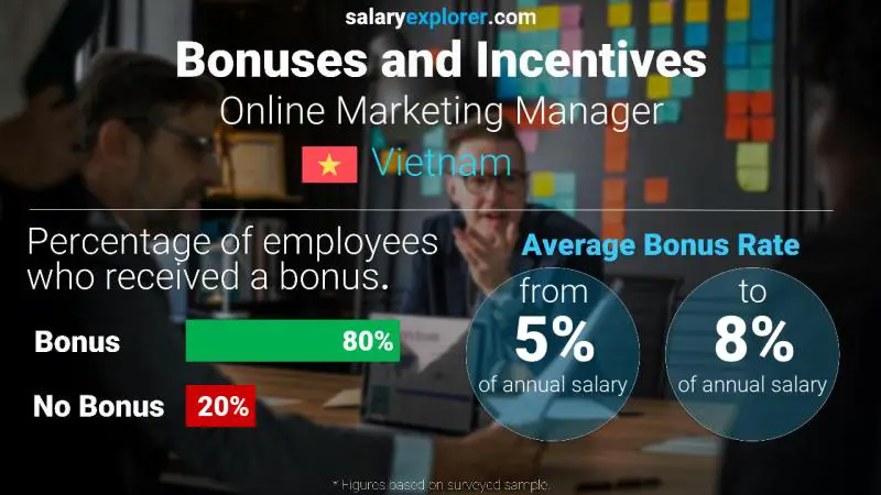 Annual Salary Bonus Rate Vietnam Online Marketing Manager