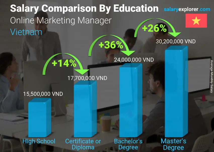 Salary comparison by education level monthly Vietnam Online Marketing Manager