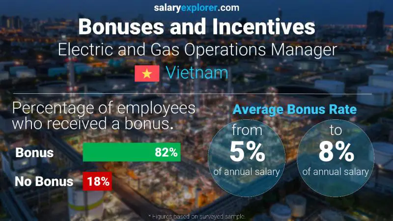 Annual Salary Bonus Rate Vietnam Electric and Gas Operations Manager