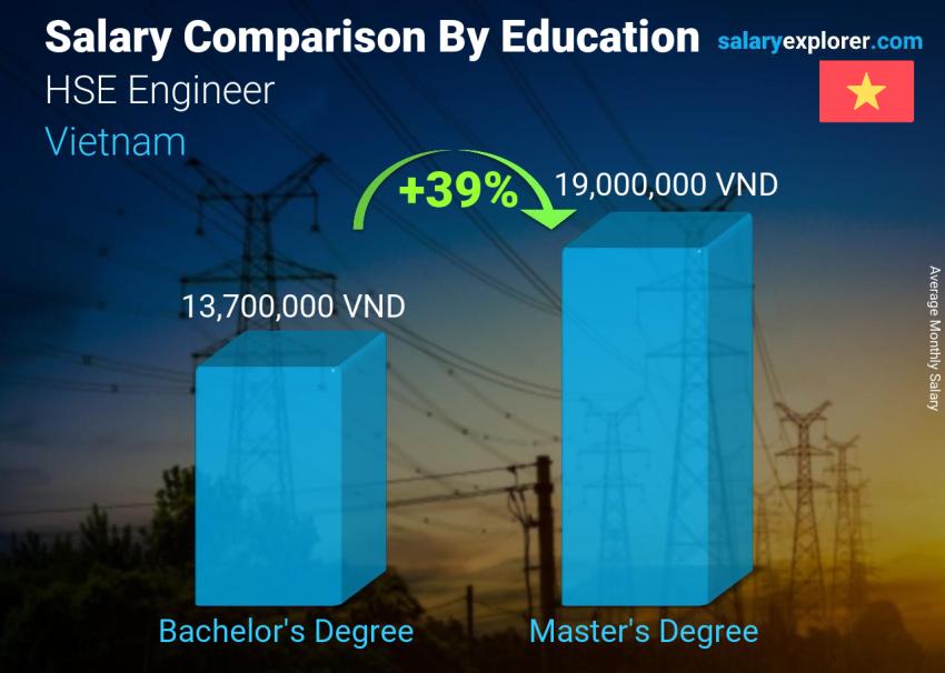 Salary comparison by education level monthly Vietnam HSE Engineer