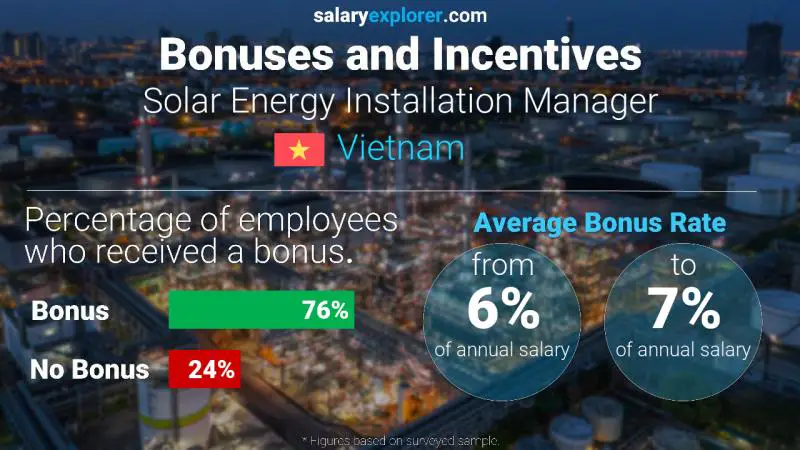 Annual Salary Bonus Rate Vietnam Solar Energy Installation Manager