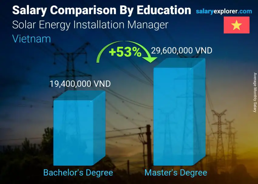 Salary comparison by education level monthly Vietnam Solar Energy Installation Manager