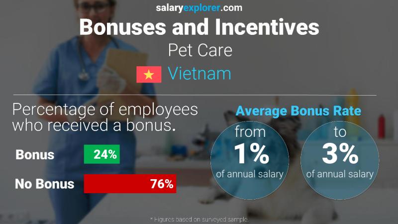 Annual Salary Bonus Rate Vietnam Pet Care