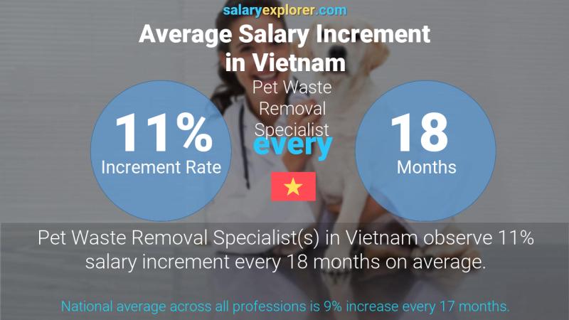 Annual Salary Increment Rate Vietnam Pet Waste Removal Specialist