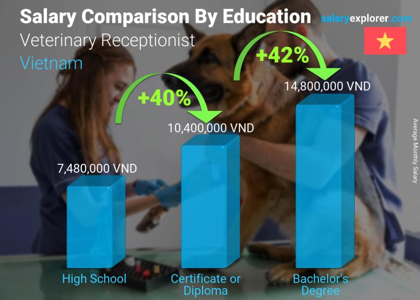 Salary comparison by education level monthly Vietnam Veterinary Receptionist