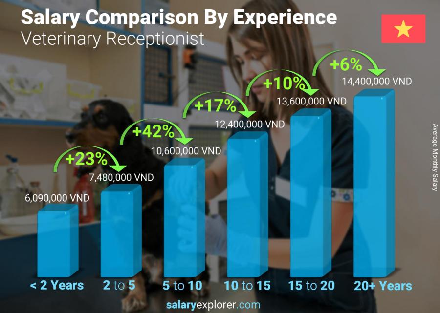 Salary comparison by years of experience monthly Vietnam Veterinary Receptionist