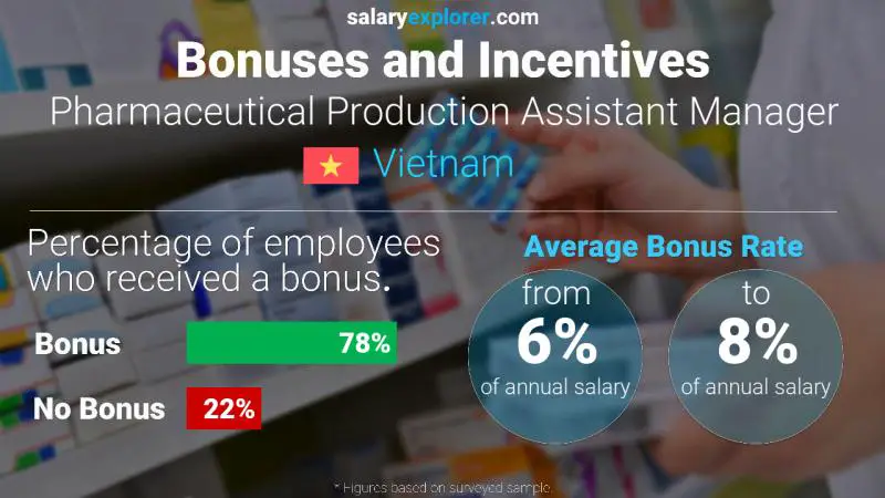 Annual Salary Bonus Rate Vietnam Pharmaceutical Production Assistant Manager