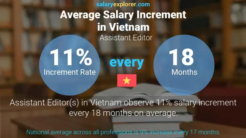 Annual Salary Increment Rate Vietnam Assistant Editor