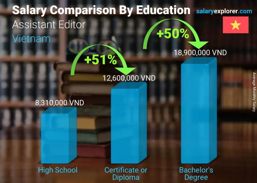 Salary comparison by education level monthly Vietnam Assistant Editor