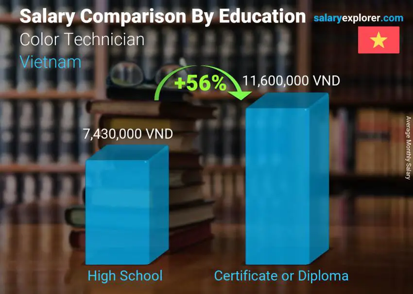 Salary comparison by education level monthly Vietnam Color Technician