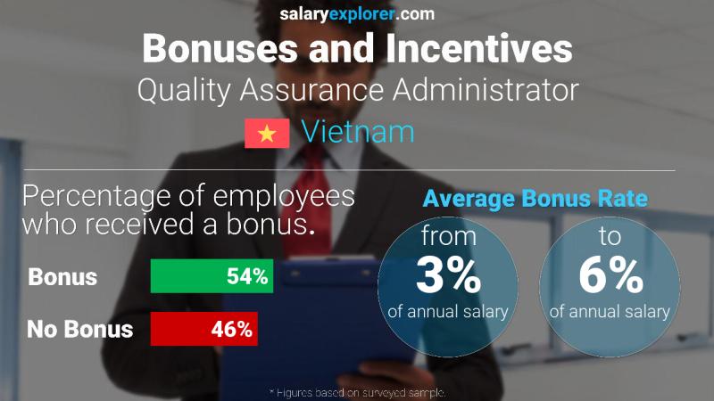 Annual Salary Bonus Rate Vietnam Quality Assurance Administrator