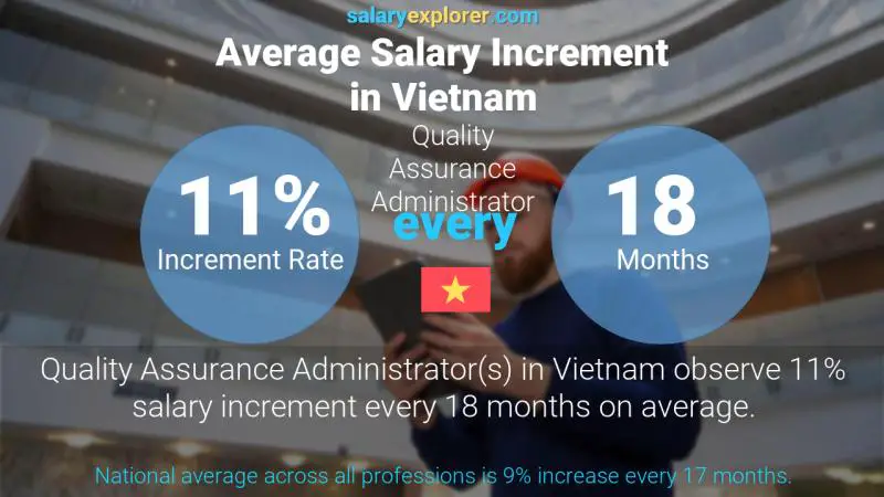 Annual Salary Increment Rate Vietnam Quality Assurance Administrator