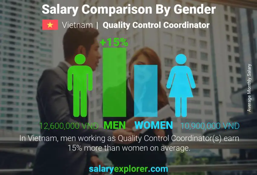 Salary comparison by gender Vietnam Quality Control Coordinator monthly