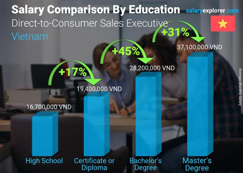 Salary comparison by education level monthly Vietnam Direct-to-Consumer Sales Executive