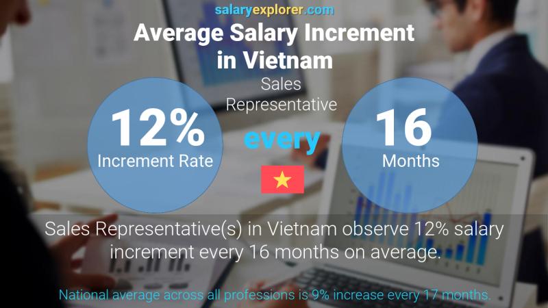 Annual Salary Increment Rate Vietnam Sales Representative Annual Salary Increment Rate Vietnam Sales Representative