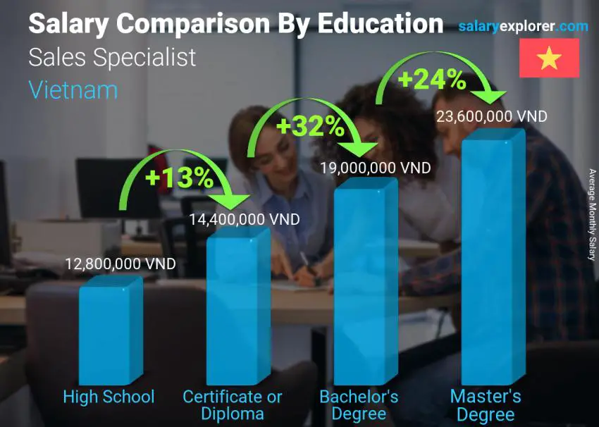 Salary comparison by education level monthly Vietnam Sales Specialist