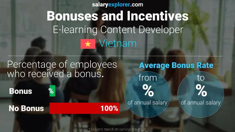 Annual Salary Bonus Rate Vietnam E-learning Content Developer