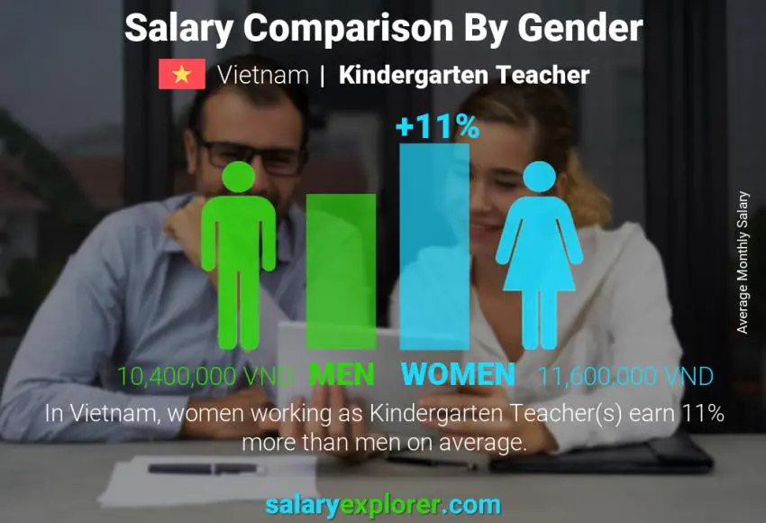 Salary comparison by gender Vietnam Kindergarten Teacher monthly Salary comparison by gender Vietnam Kindergarten Teacher monthly