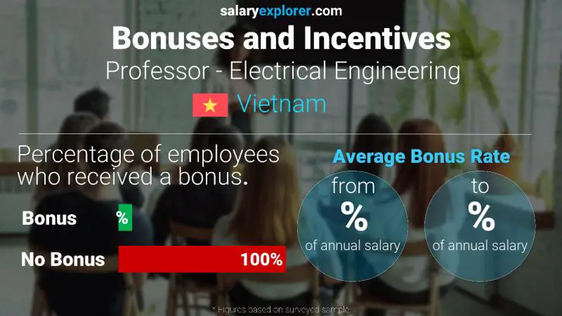 Annual Salary Bonus Rate Vietnam Professor - Electrical Engineering