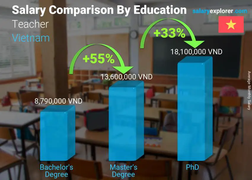 Salary comparison by education level monthly Vietnam Teacher