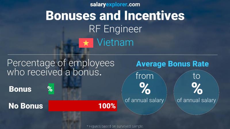 Annual Salary Bonus Rate Vietnam RF Engineer