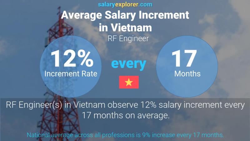 Annual Salary Increment Rate Vietnam RF Engineer