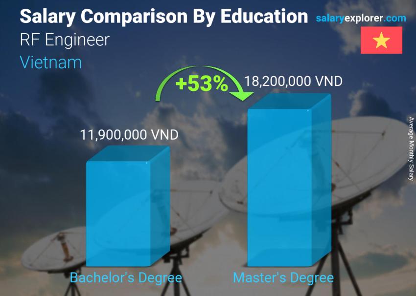 Salary comparison by education level monthly Vietnam RF Engineer