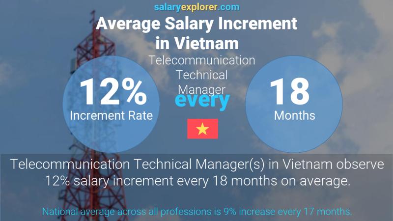 Annual Salary Increment Rate Vietnam Telecommunication Technical Manager Annual Salary Increment Rate Vietnam Telecommunication Technical Manager