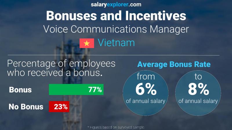 Annual Salary Bonus Rate Vietnam Voice Communications Manager